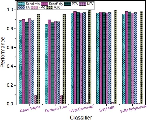 Figure 4. Breast Cancer Detection Performance based on Rica fused with Texture Features using different Machine Learning techniques.