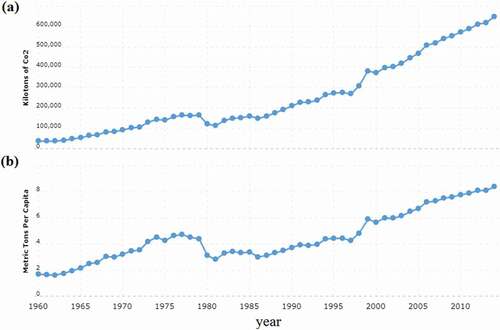 Figure 6. Iran carbon (CO2) emissions 1960–2016, (a) kilotons per year and (b) metric tons per capita per year (The World Bank Citation2020)