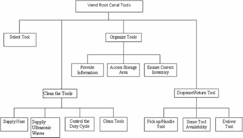 Figure A1.  Functional requirements for the root canal tool vending product.