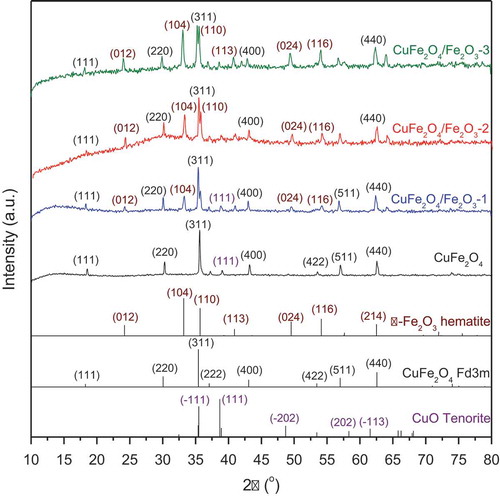 Figure 2. XRD patterns of CuFe2O4, CuFe2O4/Fe2O3-1, CuFe2O4/Fe2O3-2 and CuFe2O4/Fe2O3-3 samples