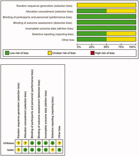 Figure 2. Evaluation of bias risk and quality of clinical studies included in the meta-analysis. Risk of bias graph (upper panel): review authors´ judgments about each risk of bias item presented as percentage across all included studies. Risk of bias summary (lower panel) based on review authors´ judgment about each risk of bias item for each study included.