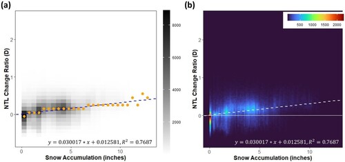 Figure 7. (a) Bin-fit scatterplot between 72-hour snowfall and NTL difference ratio (D) of pixels in the Feb 16 NTL image, (b) density plots between 72-hour snowfall and NTL difference ratio (D) of pixels in the Feb 16 NTL image. The white horizontal line (D = 0) represents no change in NTL. The blue dashed line in (a) and white dashed line in (b) indicate the actual bin fit to the target (equation and R2 listed at the bottom of each graph).