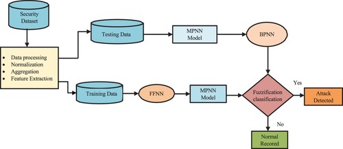 Figure 5. Block diagram for advanced and hybrid intrusion detection system.