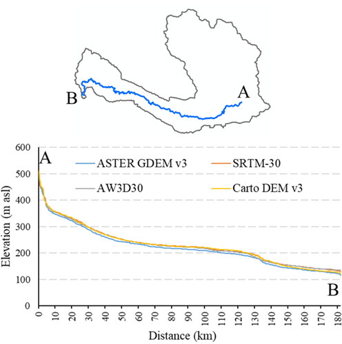 Figure 6. Longitudinal profile along the center-line of the lower portion of the West Rapti River from point A to point B based on four different space-borne DEMs.