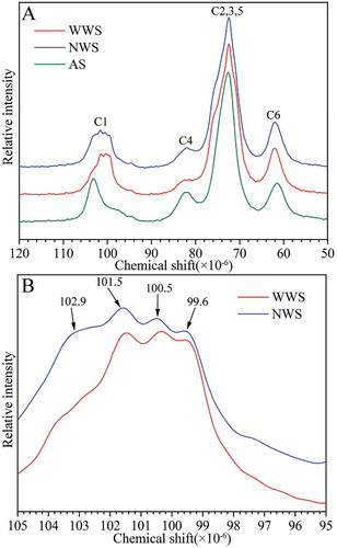 FIGURE 7 13C CP-MAS NMR spectra of starches: (a) NMR spectra from the region chemical shift 120 to 50 ppm; (b) NMR spectra from the region chemical shift 105 to 95 ppm. AS: amorphous starch.