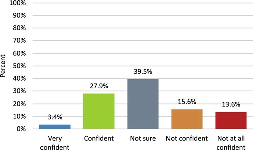 Figure 3. How confident are you that your workplace will survive and manage the transition to low-emission vehicles? Source: Author Survey.