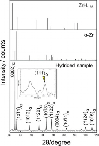Figure 4. X-ray diffraction patterns of the 800 ppm H Zircaloy-4 sample. Standard diffraction peaks of α-zirconium and ZrH1.66 have employed to index diffraction peaks.