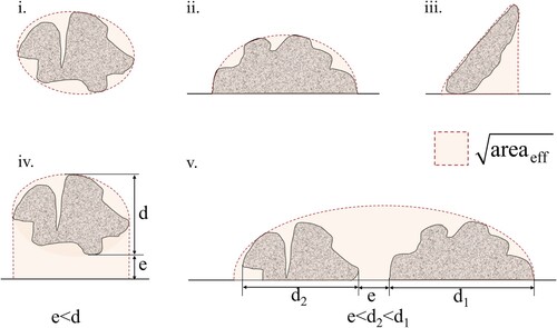 Figure 9. Estimation method of effective area of irregular defects and surface defects. Reprinted with permission from Masuo et al. [Citation117] (Copyright (2018) Elsevier).