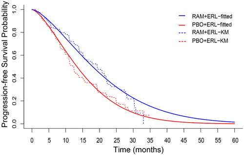 Figure 2. Placebo plus erlotinib and ramucirumab plus erlotinib Kaplan–Meier’s survival curve with estimated progression-free survival probability via the Weibull distribution with informative prior. Abbreviations. Erl, Erlotinib; PBO, Placebo; PFS, Progression-free survival; RAM, Ramucirumab.