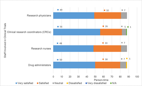 Figure 6 Satisfaction with Staff from 88 Participants in Clinical Trials.