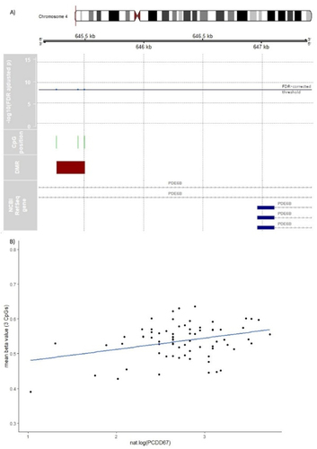 Figure 3. DMR associated with PCDD67 in female subsample. A) Differentially methylated region (DMR) associated with PCDD67 in female neonates. In green, the position of each assayed CpG in the DMR is shown with its -log10 transformed FDR above the FDR-corrected significance threshold (blue horizontal line). The DMR´s location related to NCBI RefSeq gene annotation (GRCh37/hg19), in a range of ± 2,000 bp from TSS is shown at the bottom of the plot. Here, it displays three PDE6B isoforms (NM_001350155.2, NM_001350154.2, & NM_001145292.1), and in addition two other PDE6B isoforms (NM_001145291.1 & NM_000283.3), that are located some 25kbp upstream of the chromosomal locus. B) For purpose of illustration only, the mean beta values of the three correlated (all p < 0.01; additional file 1 ST11) CpGs located in the DMR in chromosome 4 are linearly regressed on PCDD67 in female subsample without confounder adjustment and robustness for outliers in a scatterplot.