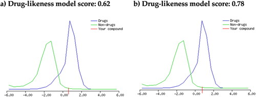 Figure 2. Drug-likeness score plots of a) compound 1; and b) compound 2 using MolSoft online platform. The green-colored curve indicates a non-druglike molecule, and the blue-colored curve indicates a drug-like molecule. Zero or negative value may indicate a non-druglike molecule.
