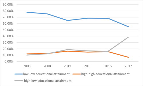 Figure 10. Inequality distribution of total household income in China: differences in marital structure.Source: CSS survey data from 2006 to 2017.