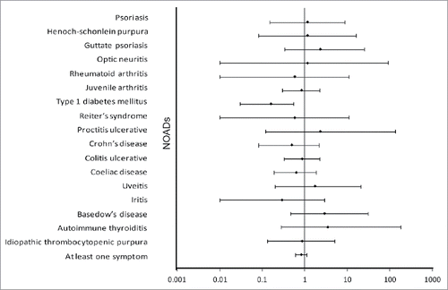 Figure 3. Estimated relative risk of the occurrence of new-onset autoimmune disease (NOADs) with 95% confidence interval, classified by MedDRA primary system organ class and preferred term, during the entire study period (all study participants, total vaccinated cohort). Dots represent point estimates. NOADS which occur in only one group remain blinded and are therefore not shown in this figure.