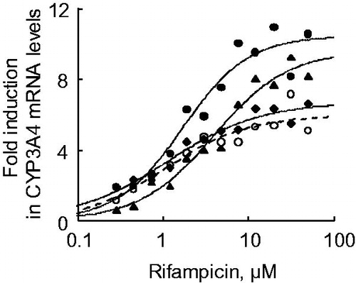 Figure 6. Dose–response curves of CYP3A4 mRNA expression in human hepatocytes and Hu-Liver cells when treated with rifampicin. Expression levels of CYP3A4 mRNA were determined in human hepatocytes of lot A (open circles) and Hu-Liver cell lots A1 (closed circles), A2 (closed triangles) and A4 (closed diamonds) treated with rifampicin concentrations between 0.28 and 50 μM. Solid and dashed lines represent curve-fitting of the data for the human hepatocytes and Hu-Liver cells, respectively. Data represent the mean of duplicate determinations.