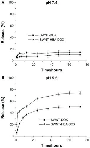 Figure 4 Drug releases of the SWNT-DOX and SWNT-HBA-DOX in phosphate buffered saline at room temperature at (A) pH 7.4 and (B) pH 5.5.Abbreviations: DOX, doxorubicin; HBA, hydrazinobenzoic acid; SWNT, singlewalled carbon nanotube.