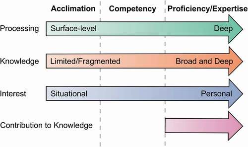 Figure 1. Alexander’s model of domain learning (MDL). Reading development is presented as a life-long process, divided into three sequential phases of acclimation, competency and proficiency/expertise. These stages are associated with changes in processing strategies, extent of prior knowledge and motivation for reading (i.e. interest). Proficient/expert readers are also able to contribute new knowledge through critical evaluation or being able to write using the conventions of the discipline (Alexander 1999, Citation2003, Citation2005)