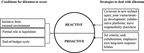 Figure 5. Dilemma of reactive versus proactive stance towards the external environment.