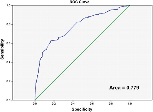 Figure 3. Receiver operating characteristics (ROC) curve that represents the goodness of the regression model constructed by using test data (about 70% of the total data).