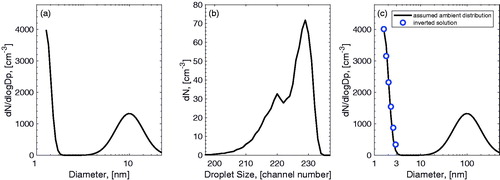 Figure 4. (a) Assumed, idealized multi-modal aerosol size distribution, with a nucleation mode (geometric mean diameter = 1.6 nm, number concentration = 1000 cm−3) and Aitken mode (geometric mean diameter = 100 nm, number concentration = 1000 cm−3), used for numerical testing of inversion algorithm. (b) Droplet size distribution calculated from assumed, idealized distribution in (a), with up to ±10% noise added to the droplet size distribution at each channel. (c) Comparison of assumed ambient distribution (from a) with size distribution obtained from inversion of droplet size distribution (from b).