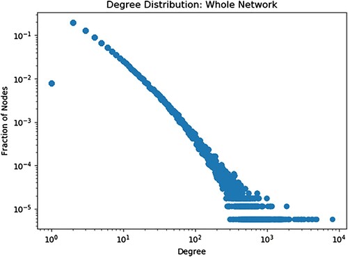 Figure 3. Degree distribution log-log scale: complete network (sample).