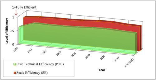 Figure 2. Decomposition of TE into PTE and SE for SOE in advanced economies.Source: DATASTREAM database and authors’ own calculations.