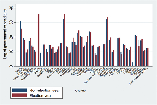 Figure 2. Government expenditure in pre-election and election years, world development indicators data, 1985–2015.