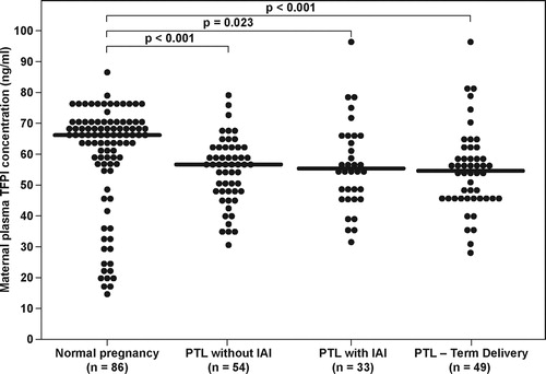 Figure 3.  Maternal plasma TFPI concentrations in women with normal pregnancy and patients with PTL according to the presence of intra-amniotic infection/inflammation and those who delivered at term. (Normal pregnancy median 66.1 ng/ml; range 14.3–86.5; PTL who delivered at term: median 54.7 ng/ml, range 28.6–96; PTL who delivered preterm without IAI: median 56.7 ng/ml, range 30.3–78.5; PTL who delivered preterm with IAI: median 55.2 ng/ml, range 34.7–96.7).