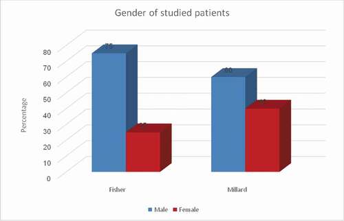Figure 4. Distribution of studied patients according to gender