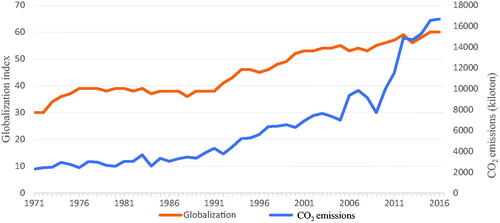 Figure 1. Globalization and CO2 emissions in Ghana, 1971–2016. Source: Authors’ calculations based on CO2 discharge and globalization index from the World Bank’s World Development Indicators and KOF Swiss Economic Institute.
