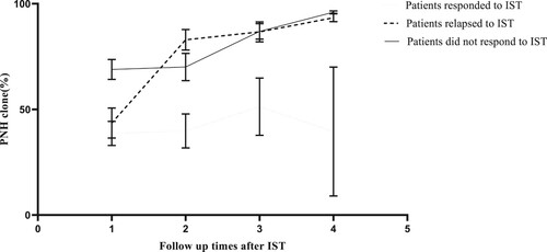 Figure 2. Change in PNH clone size in patients with different response to immunosuppressive therapy (IST). Neither those who responded (P = 0.829) nor those not responded (P = 0.133) to immunosuppressive therapy (IST) had change in their clone size during follow-up. However, those who relapsed to IST increased in PNH clone size during follow-up (P < 0.01). PNH clone size was calculated as FLAER negative neutrophils.