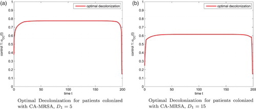 Figure 5. Optimal Screening for patients colonized and infected with CA-MRSA, D1=D2=D3=5, D4=1, N=400. (a) Optimal Screening for patients colonized with CA-MRSA (b) Optimal Screening for patients infected with CA-MRSA.