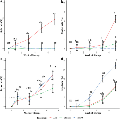 Figure 1. Grape damage changes are rated through split rate (a), shatter rate (b), decay (c) rate and mold rate (d) in clusters. The clusters with acetic acid (acid), Chitosan and diH2O treatment are in cold storage and collected for rating at 1, 3, 5, 7 weeks. The cluster damages are rated by split, shattering, decay, and mold rate. The postharvest grape appearance is evaluated by destructively sampled at each treatment. Different letters (a, b, c, d) correspond to mean values significantly different (p < .01) by analysis of variance (ANOVA) and Tukey post hoc test.