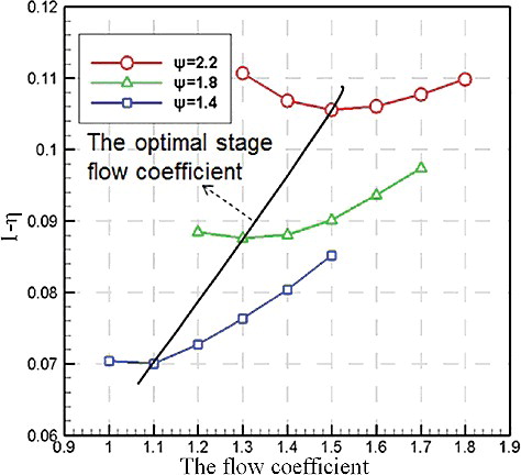 Figure 13. Effect of stage load and flow coefficient on stage loss.