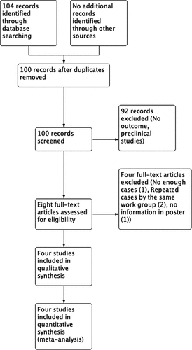 Figure 1. Flowchart of included studies.