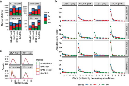 Figure 4. Overview of the diversity of the scFv libraries generated using different immunization methods, pre- and post-FACS enrichment of antigen-specific clones. (a) The number of unique scFv clones (defined as the consensus of closely related groups of sequences with ≤2 amino acid differences in their linked CDR3s) derived from CTLA-4 (left) and PD-1 (right) immunized mice. The bars represent the number of clones derived from the four different methods, color-coded by the tissue origin (Sp = Spleen, LN = Lymph nodes, BM = Bone marrow). Note that bone marrow was not harvested for the ALD/MDP rapid method. The top and bottom panels represent pre- and post-sort clone counts, respectively. (b) Oligoclonality of the various libraries as represented by the top ten most abundant clones in each library. The x-axis displays the clones in decreasing abundance while the y-axis represents the abundance (as percent of sequencing reads) of the corresponding clones. The colors represent the libraries derived from different tissue origins. Note that each repertoire is composed of a “long tail” of clones (total clone number is indicated in panel a) that are not shown. (c) Density plots of the distribution of heavy chain CDR3 amino acid lengths of the scFv clones for the various libraries. Each unique clone was only represented once and not scaled by clone abundance.