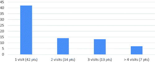 Figure 3. Number of follow up visits.