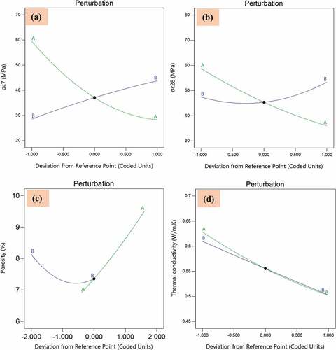 Figure 5. Principal effects plot (a) 7 day compressive strength data, (b) 28 day compressive strength data, (c) porosity and (d) thermal conductivity.