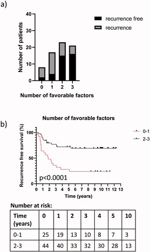 Figure 3. The prognostic power of a panel consisting of potentially three favourable prognostic factors; including BRAF wildtype/low proportion of BRAF mutated alleles, low expression of Ki67 and presence of TILs. A statistically significant increase in the proportion of patients with no recurrence in association with the increase from one to three factors was observed (a). (Chi-square test for trend; p = 0.0004). Kaplan-Meier curves showing a statistically significantly longer RFS for patients with presence of at least two favourable prognostic factors (b) (Log-rank (Mantel-Cox) test; p < 0.0001) and number at risk. The marks on the lines represent censored points.