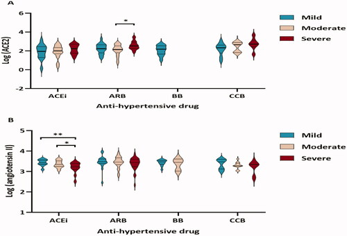 Figure 3. Circulating ACE2 (A) and angiotensin II levels (B) in hypertensive patients with different COVID-19 severity (mild, moderate, or severe) under each medication group (ACEi, ARB, BB, and CCB). Differences in ACE2 and angiotensin II levels were assessed by a linear regression model. *p < 0.05, **p < 0.01.