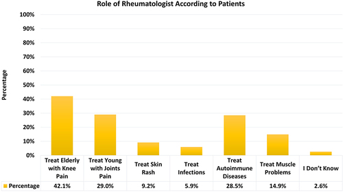 Figure 3 Role of Rheumatologist According to Patients (N=808).