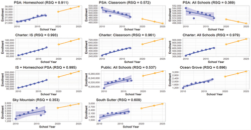 Figure 3. Linear regression correlations for K-12 student enrollment in various types of public and private schools in California.