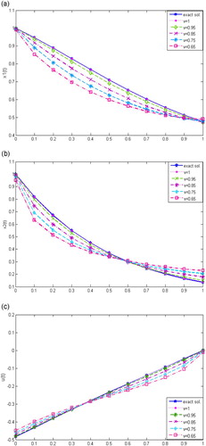 Figure 4. The behaviour of the approximate solutions of problem 6.4 for N=8 and ν=0.65,0.75,0.85,0.95,1, with exact solution. (a) x1(t). (b) x2(t). (c) u(t).