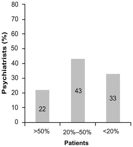 Figure S13 What percentage of your patients has at any time felt embarrassed or upset at having to take tablets every day for their illness?Note: 2% of respondents to the survey did not complete this question.