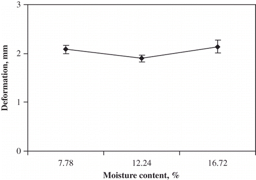 Figure 4 Effect of moisture content on deformation at rupture point.