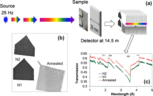 Figure 2. (a) Schematic diagram of measurement setup: neutrons with a wide energy range are produced by a pulsed source. Sample is placed in front of detector at 14.5 m distance from the source. A set of images (several thousands), each corresponding to a certain range of neutron energy/wavelength is acquired simultaneously. The full spectrum (summed over the entire energy range) transmission image is shown in (b). Transmission spectra (c) can be obtained from selected areas of the image.