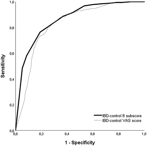 Figure 2. IBD-control as a screening tool for detecting quiescent patients. Receiver operating characteristics (ROC) curves for the IBD-control-8 subscore and the IBD-control VAS score, using strict pre-specified criteria for the quiescent disease state. AUC for IBD-control-8 subscore was 0.86.