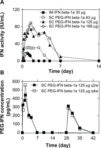 Figure 2 Pharmacokinetics for PEG-IFN beta-1a. (A) Pharmacokinetic effects from the cytopathic effect assay in the single-dose study. (B) Pharmacokinetic profiles from the enzyme-linked immunosorbent assay in the multidose study.