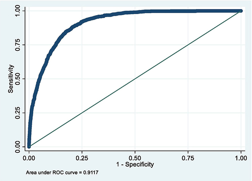 Figure 12 ROC curve of selected model applied on a random bootstrap sample.