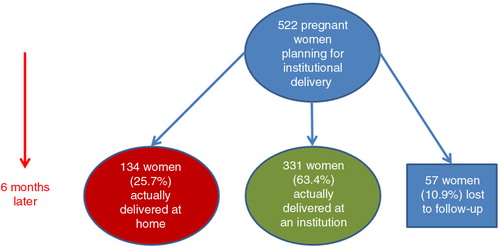 Fig. 1 Planned and actual place of delivery among 522 pregnant women in South Tigray Zone towns, northern Ethiopia, November, 2014.